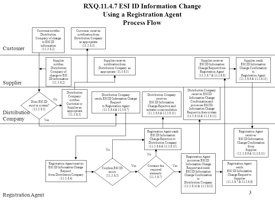 3 RXQ ESI ID Information Change Using a Registration Agent Process Flow Customer Supplier Distribution Company Distribution Company sends ESI ID Information Change Request to Registration Agent ( & ) Registration Agent sends ESI ID Information Change Rejection to Distribution Company ( & ) No Registration Agent receives ESI ID Information Change Request from Distribution Company ( ) Confirm ESI ID exists ( ) Yes Distribution Company receives ESI ID Information Change Rejection and initiates issue resolution ( & ) No YesContains the required elements ( ) Registration Agent processes ESI ID Information Change Request and sends ESI ID Information Change Confirmation to Distribution Company ( & ) Distribution Company receives ESI ID Information Change Confirmation and processes ESI ID Information Change Request in their system ( & ) Registration Agent Customer notifies Distribution Company of change to ESI ID information ( ) Supplier notifies Distribution Company of change to ESI ID information ( ) Registration Agent sends ESI ID Information Change Request to Supplier ( & ) Supplier receives ESI ID Information Change Request from Registration Agent ( & ) Supplier sends ESI ID Information Change Confirmation to Registration Agent ( & ) Registration Agent receives ESI ID Information Change Confirmation from Supplier ( & ) Does ESI ID exist in system.