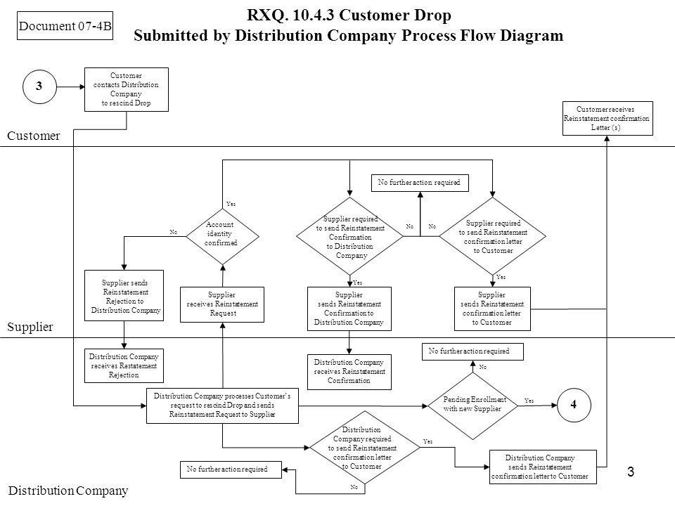 3 Customer Supplier Distribution Company 3 Customer contacts Distribution Company to rescind Drop RXQ.