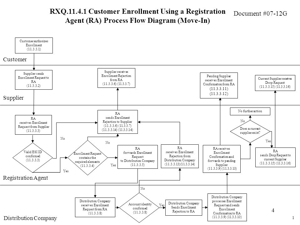 Document #07-12G 4 RXQ Customer Enrollment Using a Registration Agent (RA) Process Flow Diagram (Move-In) Customer Supplier Customer authorizes Enrollment ( ) Supplier sends Enrollment Request to RA ( ) RA receives Enrollment Request from Supplier ( ) RA sends Enrollment Rejection to Supplier ( ) ( ) ( ) No Supplier receives Enrollment Rejection from RA ( ) ( ) Yes Valid ESI ID confirmed ( ) No Yes Enrollment Request contains the required elements ( ) 1 RA forwards Enrollment Request to Distribution Company ( ) RA sends Drop Request to current Supplier ( ) ( ) RA receives Enrollment Confirmation and forwards to pending Supplier ( ) ( ) Pending Supplier receives Enrollment Confirmation from RA ( ) ( ) Registration Agent Distribution Company RA receives Enrollment Rejection from Distribution Company ( )( ) Current Supplier receives Drop Request ( ) ( ) Distribution Company receives Enrollment Request from RA ( ) Distribution Company processes Enrollment Request and sends Enrollment Confirmation to RA ( ) ( ) Yes Account identity confirmed ( ) No Distribution Company Sends Enrollment Rejection to RA Does a current supplier exist.