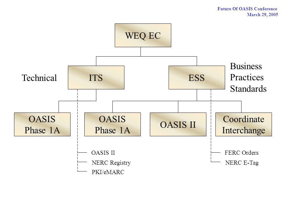 Future Of OASIS Conference March 29, 2005 WEQ EC ITSESS OASIS Phase 1A OASIS II Coordinate Interchange Technical Business Practices Standards OASIS Phase 1A OASIS II NERC Registry PKI/eMARC FERC Orders NERC E-Tag