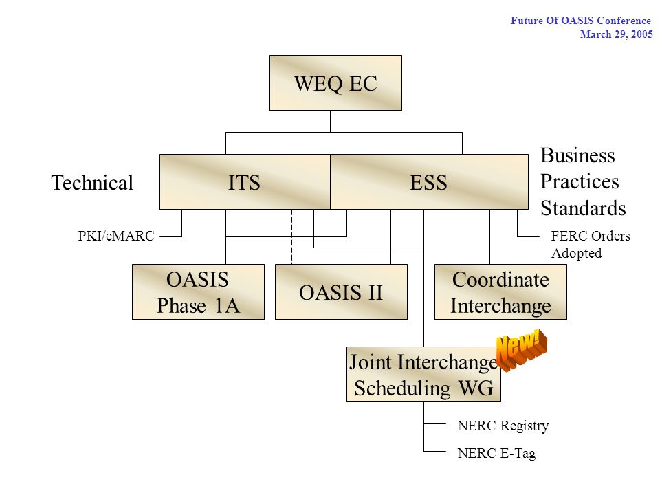 Future Of OASIS Conference March 29, 2005 WEQ EC ITSESS OASIS Phase 1A Coordinate Interchange OASIS II Technical Business Practices Standards PKI/eMARCFERC Orders Adopted Joint Interchange Scheduling WG NERC Registry NERC E-Tag
