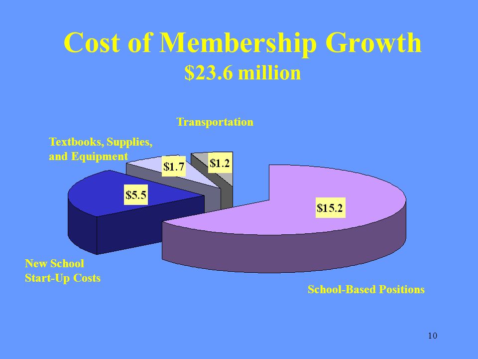 10 Cost of Membership Growth $23.6 million School-Based Positions New School Start-Up Costs Textbooks, Supplies, and Equipment Transportation