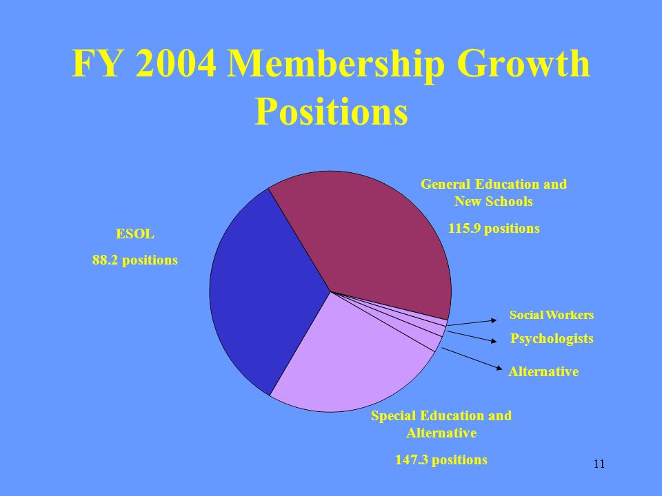 11 FY 2004 Membership Growth Positions General Education and New Schools positions ESOL 88.2 positions Special Education and Alternative positions Social Workers Psychologists Alternative