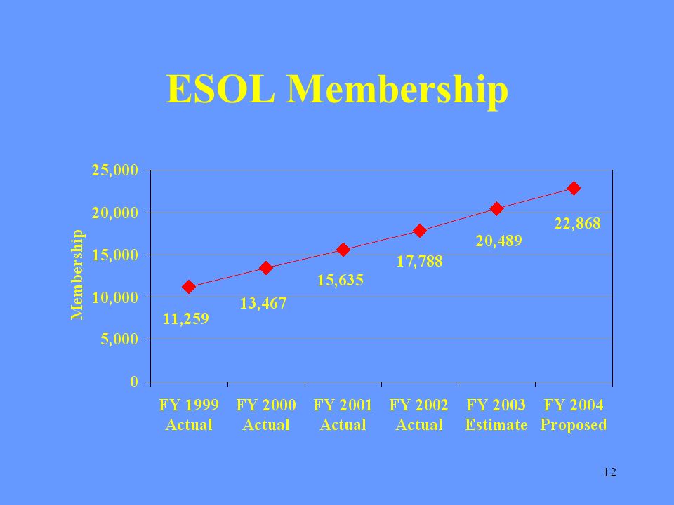 12 ESOL Membership