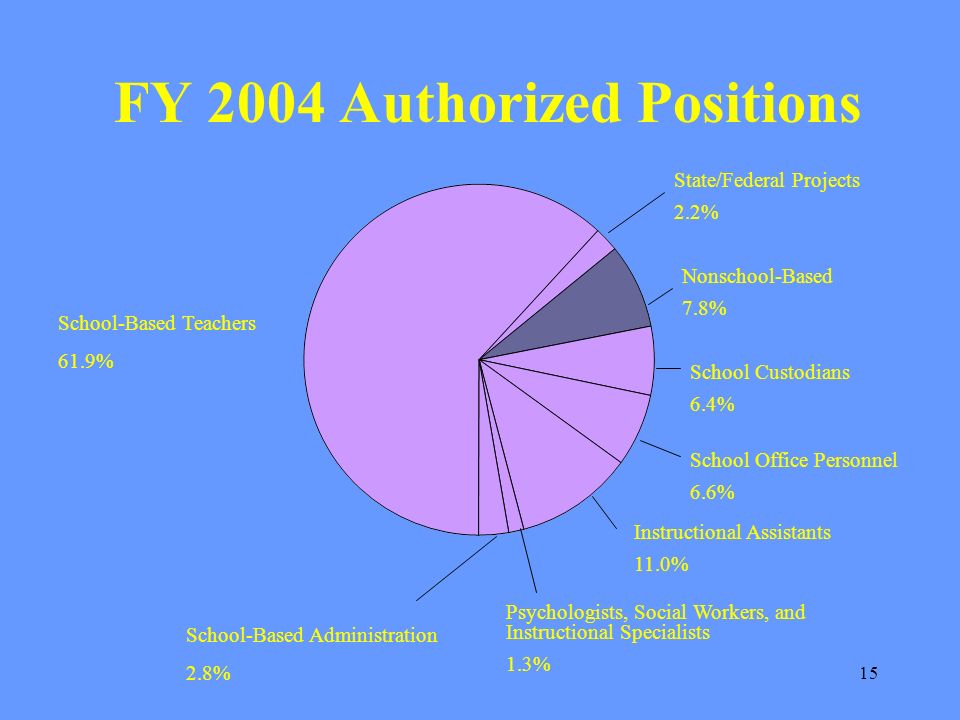 15 FY 2004 Authorized Positions School-Based Teachers 61.9% State/Federal Projects 2.2% Nonschool-Based 7.8% School Custodians 6.4% School Office Personnel 6.6% Instructional Assistants 11.0% Psychologists, Social Workers, and Instructional Specialists 1.3% School-Based Administration 2.8%