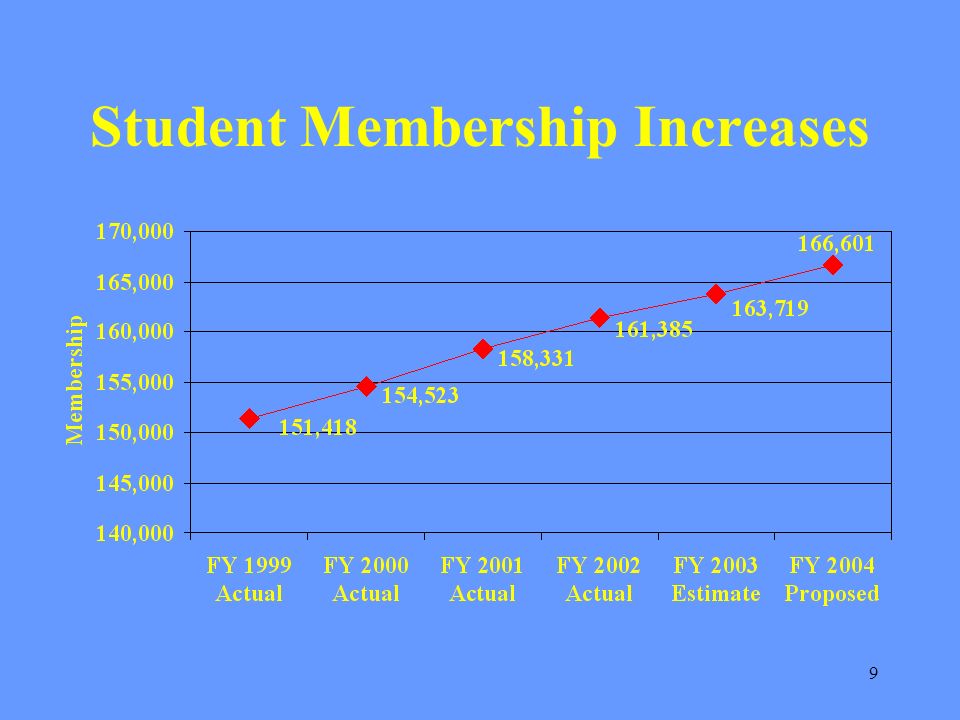 9 Student Membership Increases