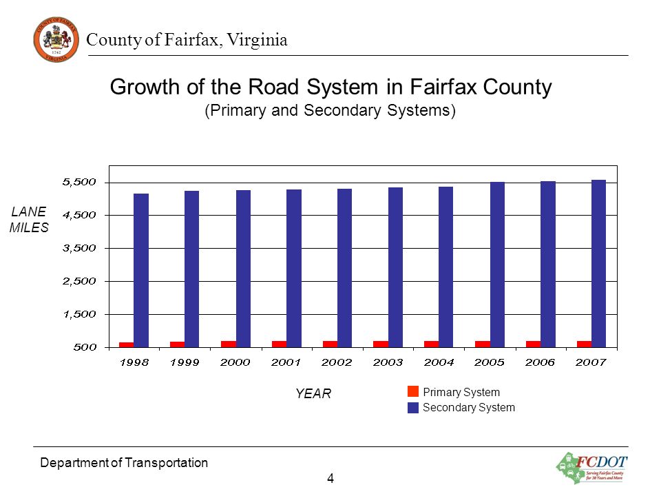 County of Fairfax, Virginia YEAR LANE MILES Growth of the Road System in Fairfax County (Primary and Secondary Systems) Department of Transportation 4 Primary System Secondary System