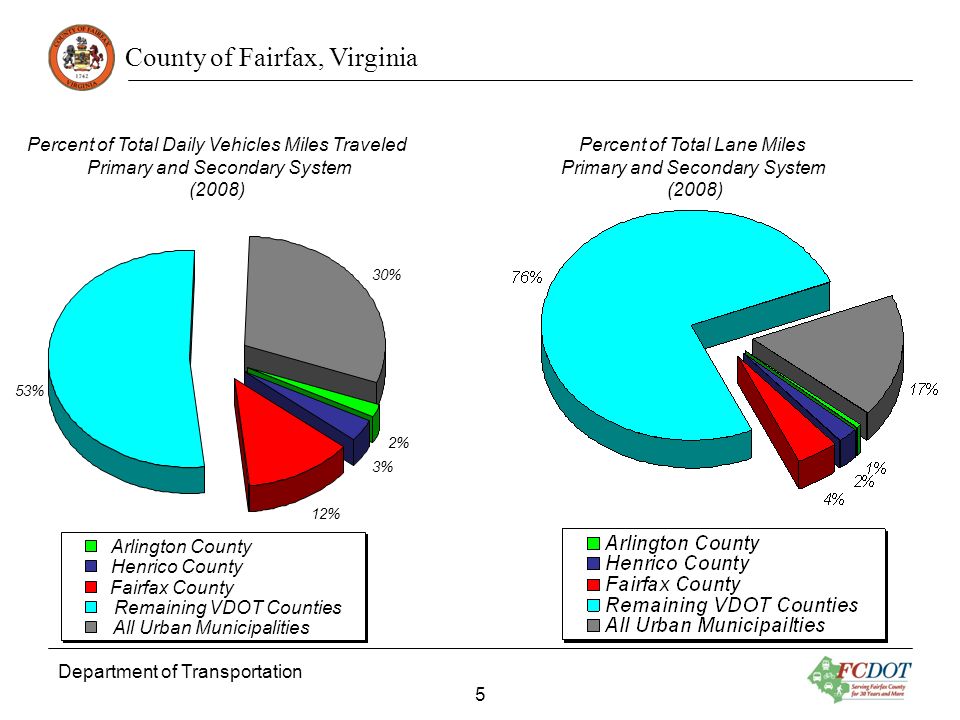 County of Fairfax, Virginia Department of Transportation 5 2% 3% 12% 53% 30% Arlington County Henrico County Fairfax County Remaining VDOT Counties All Urban Municipalities Percent of Total Daily Vehicles Miles Traveled Primary and Secondary System (2008) Percent of Total Lane Miles Primary and Secondary System (2008)