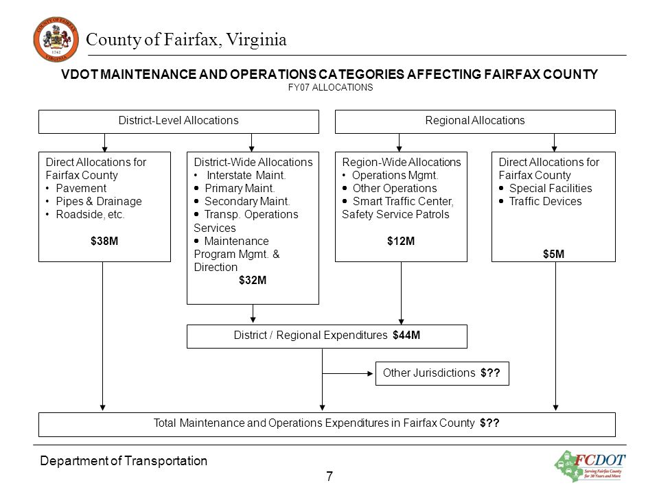 County of Fairfax, Virginia VDOT MAINTENANCE AND OPERATIONS CATEGORIES AFFECTING FAIRFAX COUNTY FY07 ALLOCATIONS Direct Allocations for Fairfax County Pavement Pipes & Drainage Roadside, etc.