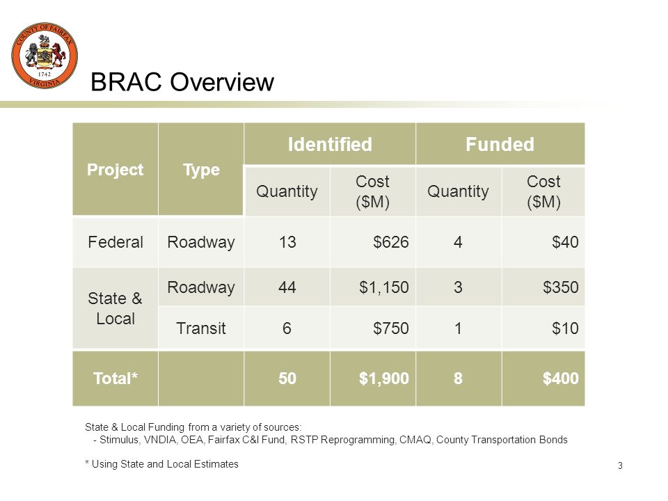 3 BRAC Overview ProjectType IdentifiedFunded Quantity Cost ($M) Quantity Cost ($M) FederalRoadway13$6264$40 State & Local Roadway44$1,1503$350 Transit6$7501$10 Total*50$1,9008$400 State & Local Funding from a variety of sources: - Stimulus, VNDIA, OEA, Fairfax C&I Fund, RSTP Reprogramming, CMAQ, County Transportation Bonds * Using State and Local Estimates