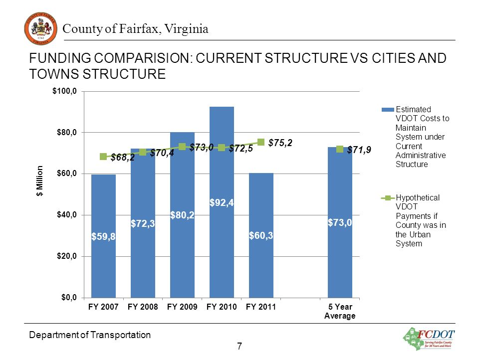 County of Fairfax, Virginia FUNDING COMPARISION: CURRENT STRUCTURE VS CITIES AND TOWNS STRUCTURE Department of Transportation 7 $ Million