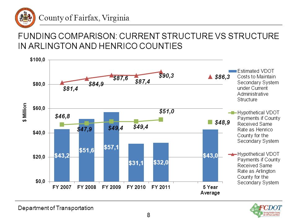 County of Fairfax, Virginia FUNDING COMPARISON: CURRENT STRUCTURE VS STRUCTURE IN ARLINGTON AND HENRICO COUNTIES Department of Transportation 8 $ Million
