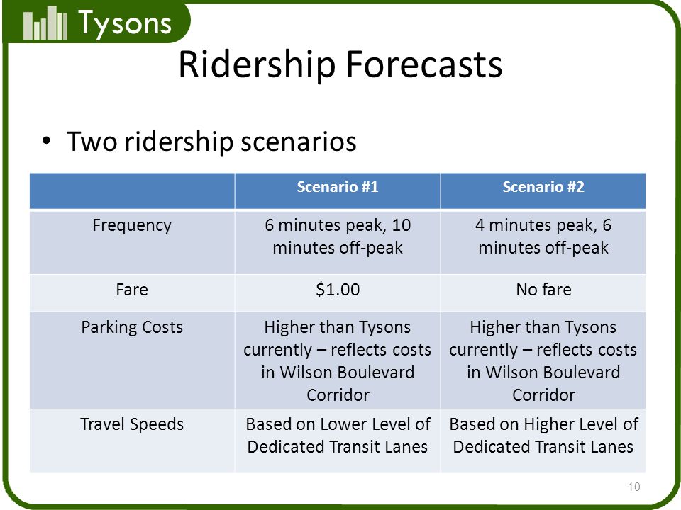 Tysons Ridership Forecasts Two ridership scenarios 10 Scenario #1Scenario #2 Frequency6 minutes peak, 10 minutes off-peak 4 minutes peak, 6 minutes off-peak Fare$1.00No fare Parking CostsHigher than Tysons currently – reflects costs in Wilson Boulevard Corridor Travel SpeedsBased on Lower Level of Dedicated Transit Lanes Based on Higher Level of Dedicated Transit Lanes