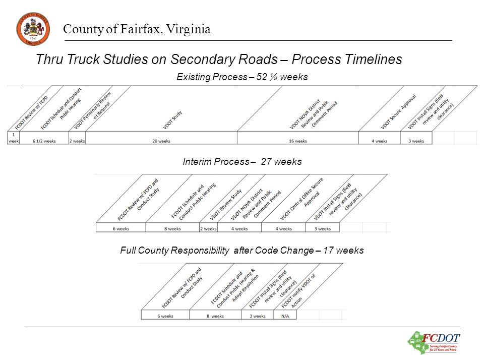 County of Fairfax, Virginia Thru Truck Studies on Secondary Roads – Process Timelines Existing Process – 52 ½ weeks Interim Process – 27 weeks Full County Responsibility after Code Change – 17 weeks