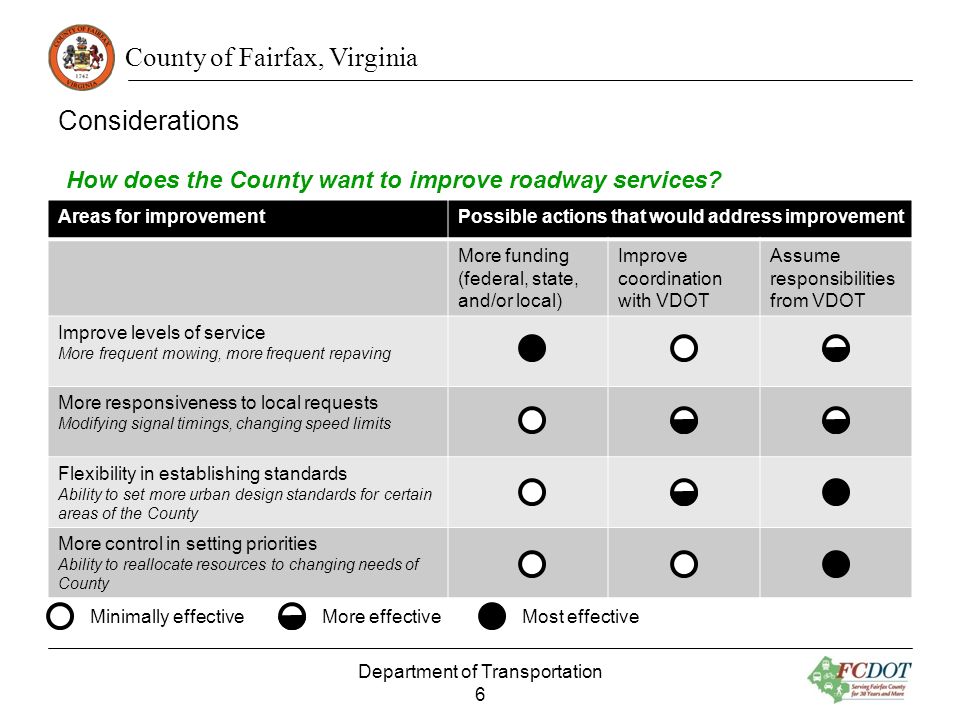 County of Fairfax, Virginia Considerations Department of Transportation 6 Areas for improvementPossible actions that would address improvement More funding (federal, state, and/or local) Improve coordination with VDOT Assume responsibilities from VDOT Improve levels of service More frequent mowing, more frequent repaving More responsiveness to local requests Modifying signal timings, changing speed limits Flexibility in establishing standards Ability to set more urban design standards for certain areas of the County More control in setting priorities Ability to reallocate resources to changing needs of County Most effectiveMore effectiveMinimally effective How does the County want to improve roadway services