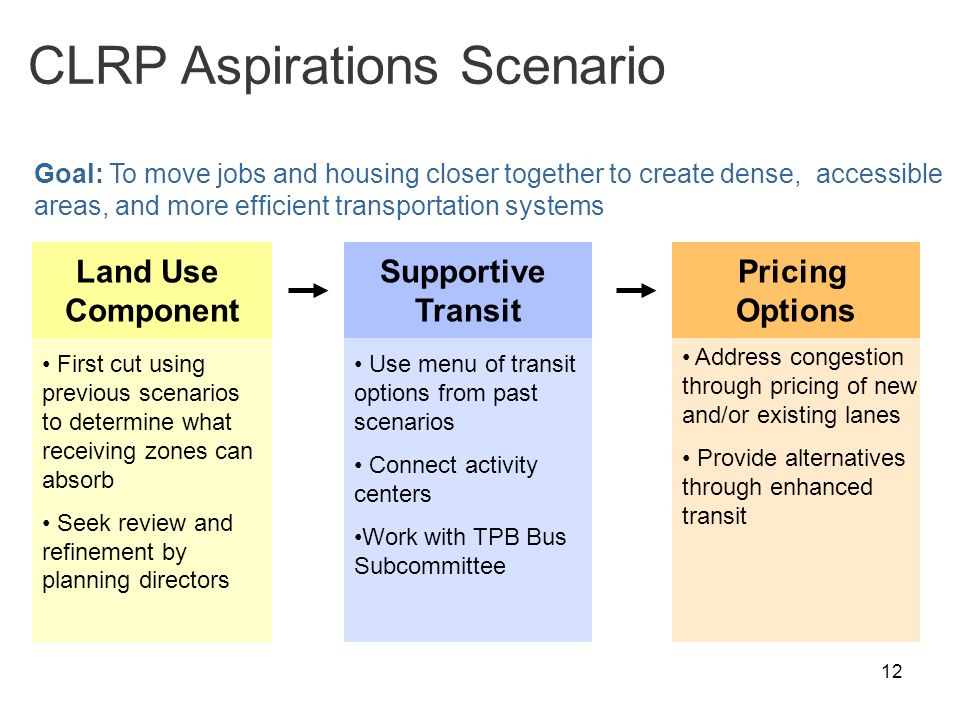 12 Land Use Component Supportive Transit Goal: To move jobs and housing closer together to create dense, accessible areas, and more efficient transportation systems Pricing Options Address congestion through pricing of new and/or existing lanes Provide alternatives through enhanced transit First cut using previous scenarios to determine what receiving zones can absorb Seek review and refinement by planning directors Use menu of transit options from past scenarios Connect activity centers Work with TPB Bus Subcommittee CLRP Aspirations Scenario
