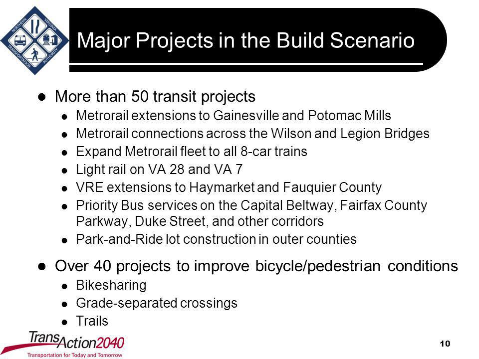 Major Projects in the Build Scenario More than 50 transit projects Metrorail extensions to Gainesville and Potomac Mills Metrorail connections across the Wilson and Legion Bridges Expand Metrorail fleet to all 8-car trains Light rail on VA 28 and VA 7 VRE extensions to Haymarket and Fauquier County Priority Bus services on the Capital Beltway, Fairfax County Parkway, Duke Street, and other corridors Park-and-Ride lot construction in outer counties Over 40 projects to improve bicycle/pedestrian conditions Bikesharing Grade-separated crossings Trails 10