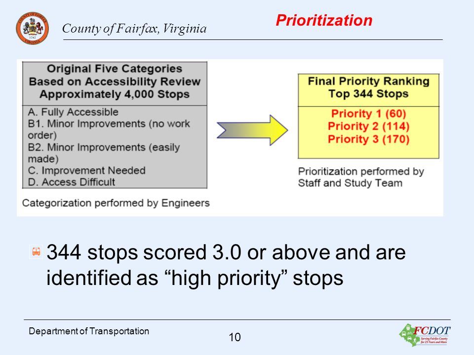 County of Fairfax, Virginia 10 Department of Transportation Prioritization 344 stops scored 3.0 or above and are identified as high priority stops