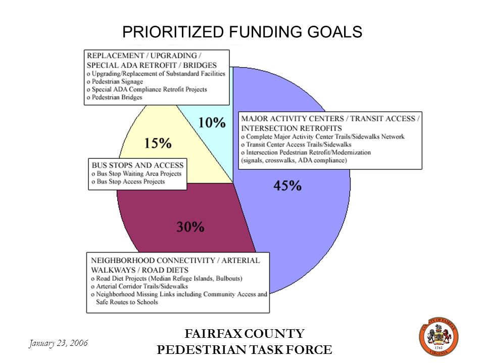 January 23, 2006 FAIRFAX COUNTY PEDESTRIAN TASK FORCE PRIORITIZED FUNDING GOALS