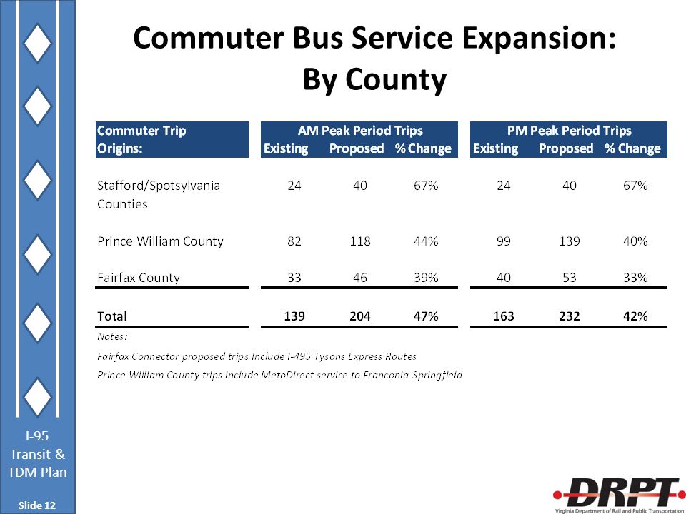 I-95 Transit & TDM Plan Slide 12 Commuter Bus Service Expansion: By County