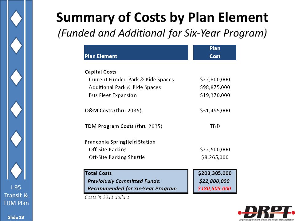 I-95 Transit & TDM Plan Summary of Costs by Plan Element (Funded and Additional for Six-Year Program) Slide 18