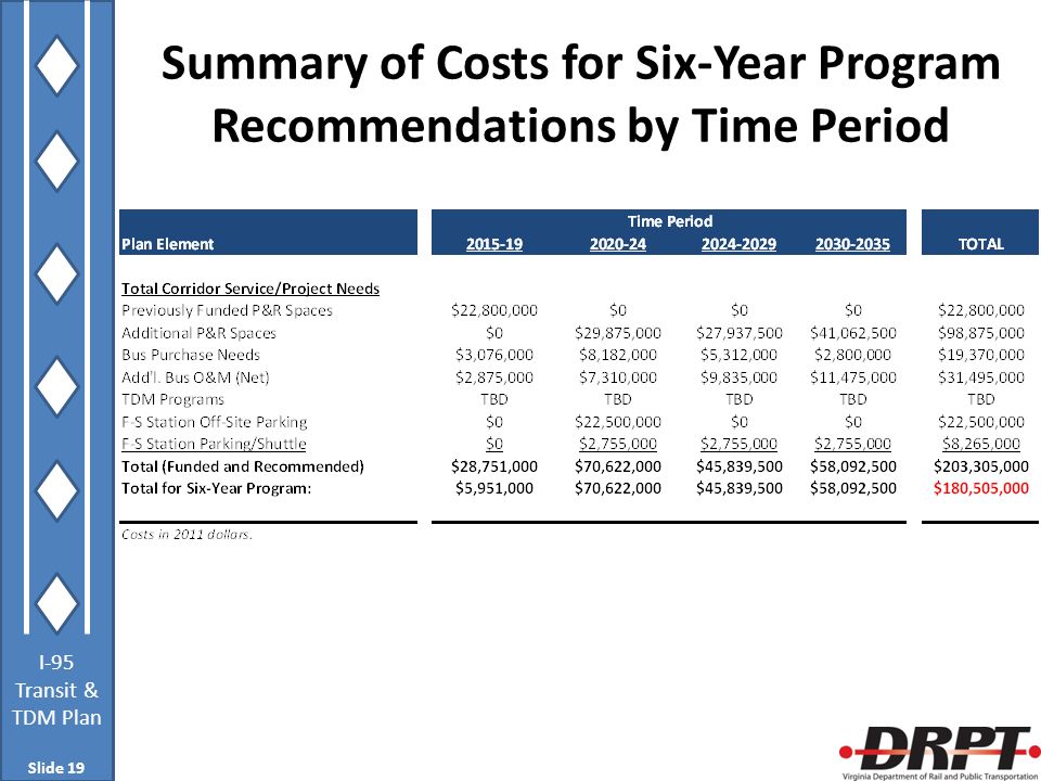 I-95 Transit & TDM Plan Summary of Costs for Six-Year Program Recommendations by Time Period Slide 19