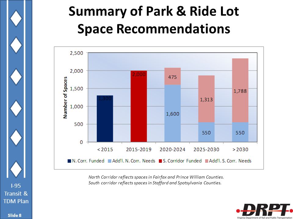 I-95 Transit & TDM Plan Summary of Park & Ride Lot Space Recommendations Slide 8 North Corridor reflects spaces in Fairfax and Prince William Counties.