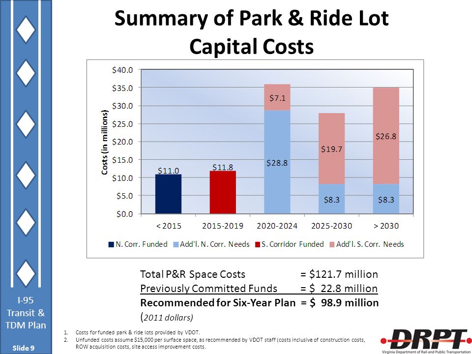 I-95 Transit & TDM Plan Summary of Park & Ride Lot Capital Costs Slide 9 1.Costs for funded park & ride lots provided by VDOT.