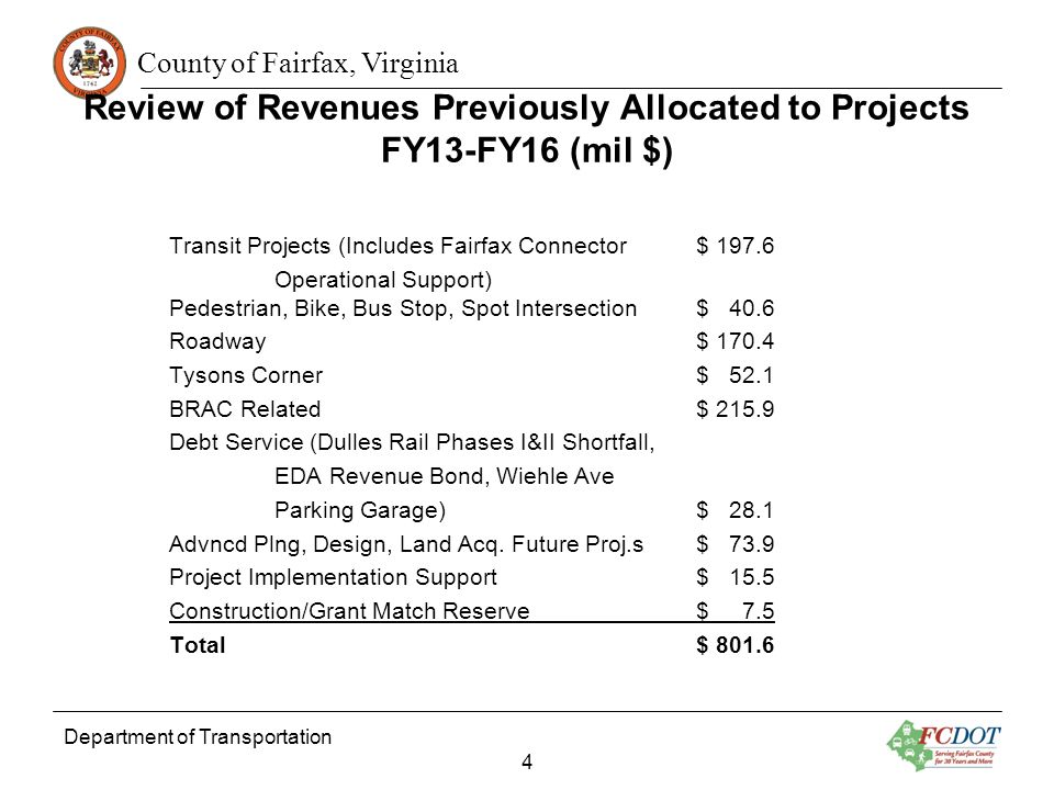 County of Fairfax, Virginia Review of Revenues Previously Allocated to Projects FY13-FY16 (mil $) Transit Projects (Includes Fairfax Connector$ Operational Support) Pedestrian, Bike, Bus Stop, Spot Intersection$ 40.6 Roadway$ Tysons Corner$ 52.1 BRAC Related$ Debt Service (Dulles Rail Phases I&II Shortfall, EDA Revenue Bond, Wiehle Ave Parking Garage)$ 28.1 Advncd Plng, Design, Land Acq.