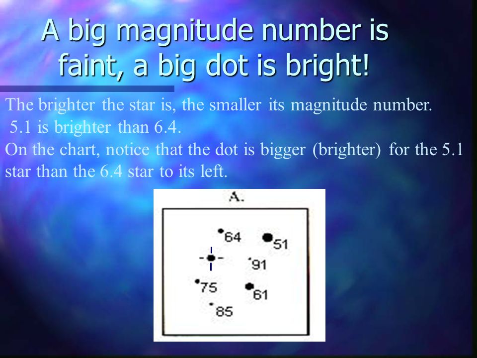 A big magnitude number is faint, a big dot is bright.