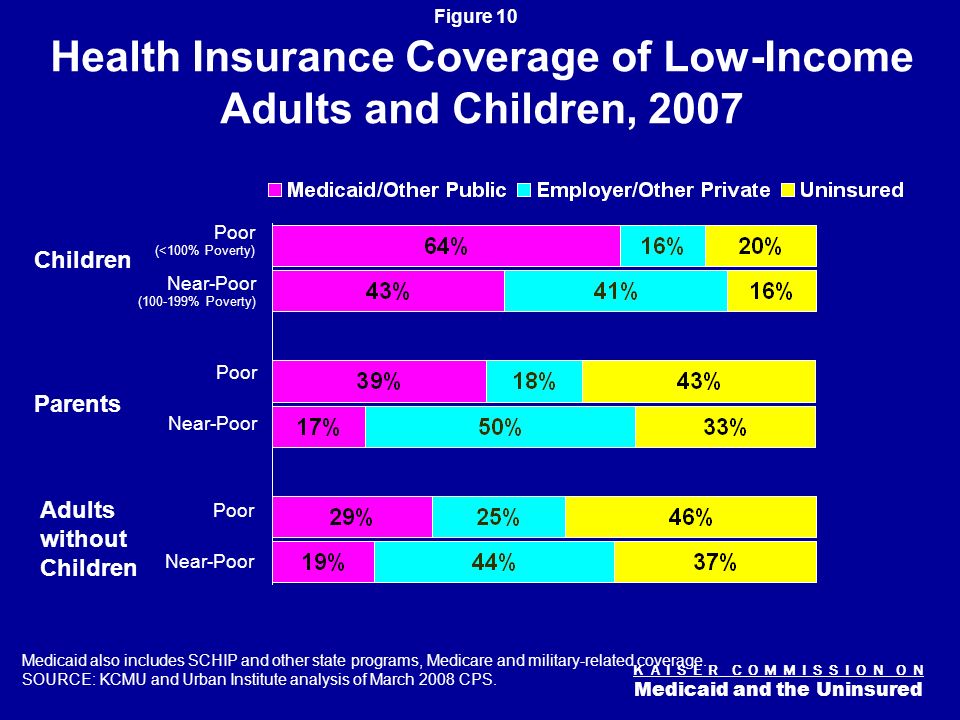 K A I S E R C O M M I S S I O N O N Medicaid and the Uninsured Figure 9 Medicaid Eligibility for Working Parents by Income, January 2009 AZ AR MS LA WA MN ND WY ID UT CO OR NV CA MT IA WI MI NE SD ME MOKS OH IN NY IL KY TN NC NH MA VT PA VA WV CT NJ DE MD RI HI DC AK SC NM OK GA TX IL FL AL % FPL (20 states) 20-49% FPL (13 states) > 100% FPL (18 states including DC) US Median Eligibility = 68% FPL: $11,968 per year *The Federal Poverty Line (FPL) for a family of three in 2008 is $17,600 per year.