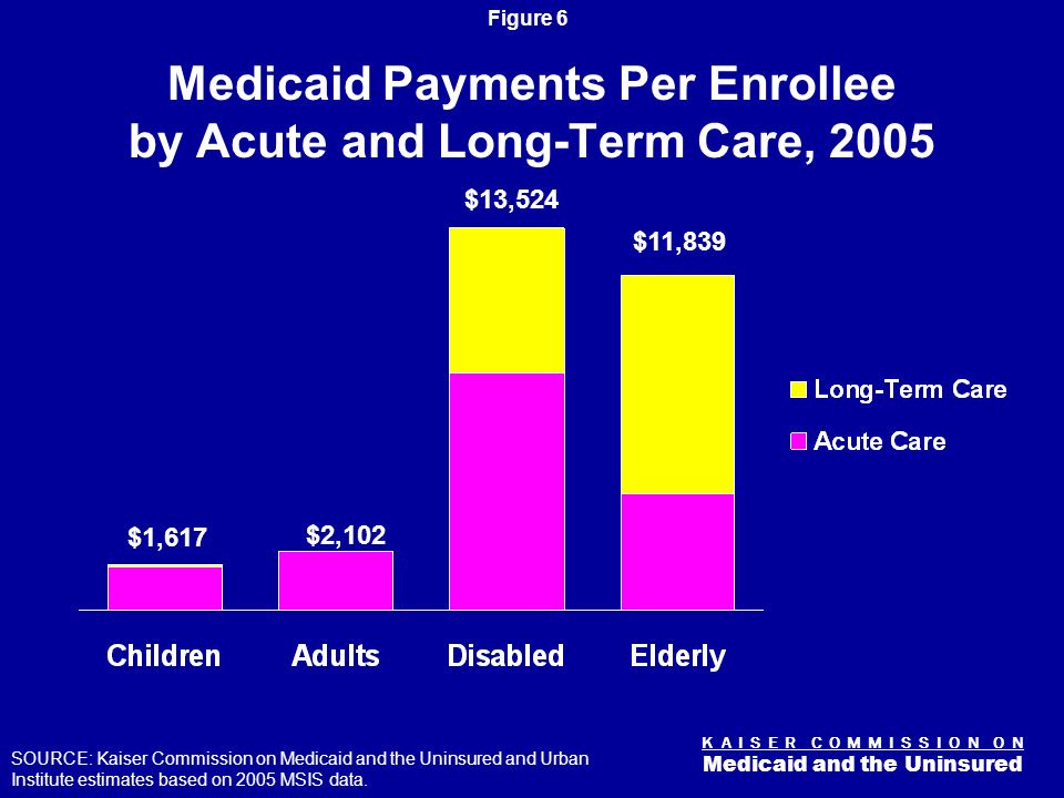 K A I S E R C O M M I S S I O N O N Medicaid and the Uninsured Figure 5 Medicaid Enrollees and Expenditures by Enrollment Group, 2005 Children 18% Elderly 28% Disabled 42% Adults 12% Children 50% Elderly 10% Disabled 14% Adults 26% Total = 59 millionTotal = $275 billion SOURCE: Kaiser Commission on Medicaid and the Uninsured and Urban Institute estimates based on 2005 MSIS data.