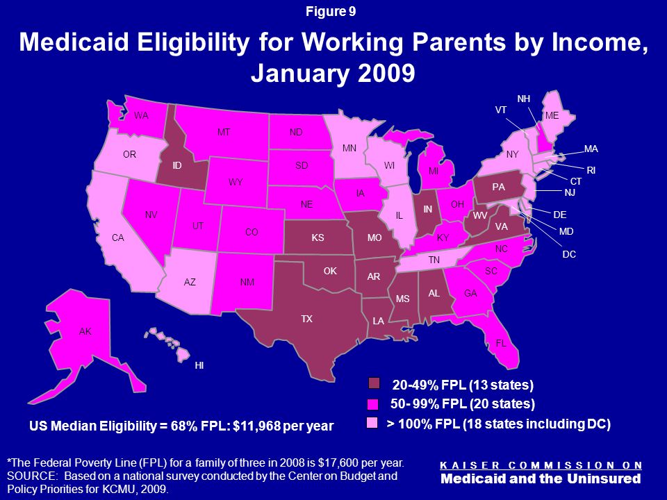 K A I S E R C O M M I S S I O N O N Medicaid and the Uninsured Figure 8 Childrens Eligibility for Medicaid/SCHIP by Income, January 2009 AZ AR MS LA WA MN ND WY ID UT CO OR NV CA MT IA WI MI NE SD ME MOKS OH IN NY IL KY TN NC NH MA VT PA VA WV CT NJ DE MD RI HI DC AK SC NM OK GA *The Federal Poverty Line (FPL) for a family of three in 2008 is $17,600 per year.