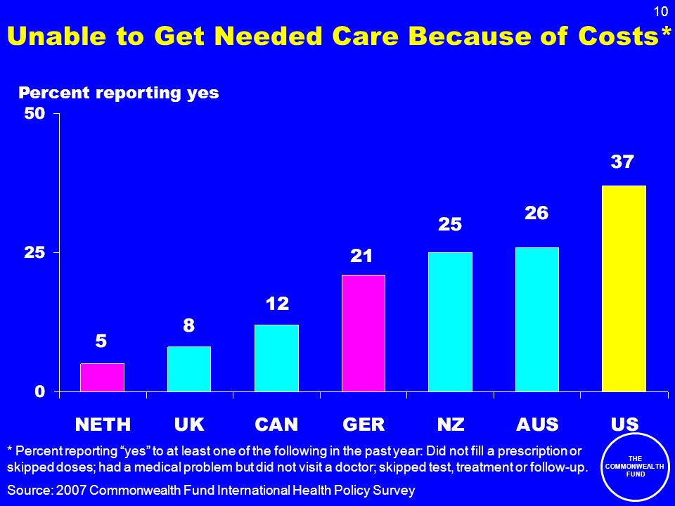 THE COMMONWEALTH FUND 10 Unable to Get Needed Care Because of Costs* Percent reporting yes Source: 2007 Commonwealth Fund International Health Policy Survey * Percent reporting yes to at least one of the following in the past year: Did not fill a prescription or skipped doses; had a medical problem but did not visit a doctor; skipped test, treatment or follow-up.