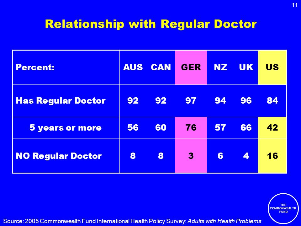THE COMMONWEALTH FUND 11 Relationship with Regular Doctor Percent:AUSCANGERNZUKUS Has Regular Doctor years or more NO Regular Doctor Source: 2005 Commonwealth Fund International Health Policy Survey: Adults with Health Problems