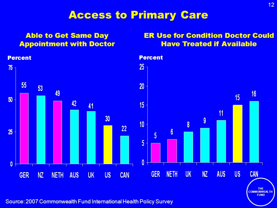 THE COMMONWEALTH FUND 12 Percent Source: 2007 Commonwealth Fund International Health Policy Survey Able to Get Same Day Appointment with Doctor ER Use for Condition Doctor Could Have Treated if Available Percent Access to Primary Care