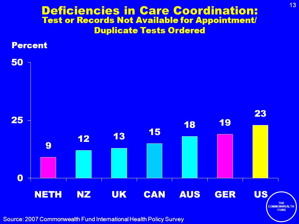 THE COMMONWEALTH FUND 13 Deficiencies in Care Coordination: Test or Records Not Available for Appointment/ Duplicate Tests Ordered Percent Source: 2007 Commonwealth Fund International Health Policy Survey