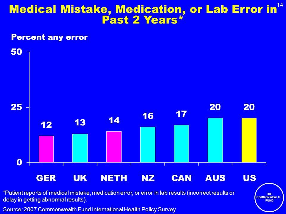 THE COMMONWEALTH FUND 14 Medical Mistake, Medication, or Lab Error in Past 2 Years* Percent any error Source: 2007 Commonwealth Fund International Health Policy Survey *Patient reports of medical mistake, medication error, or error in lab results (incorrect results or delay in getting abnormal results).