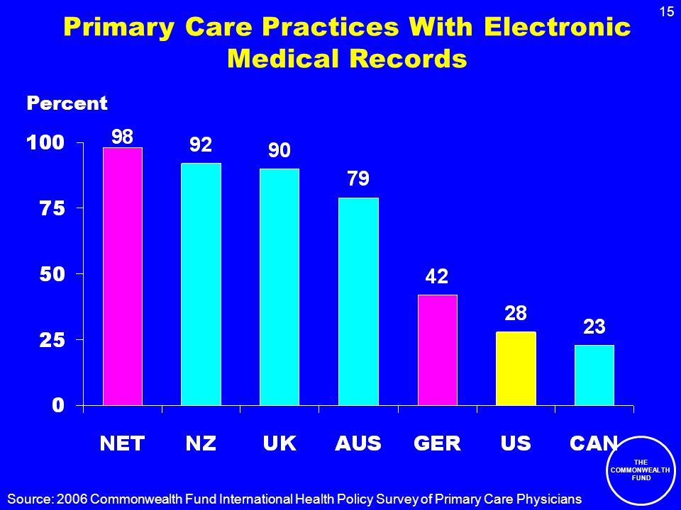 THE COMMONWEALTH FUND 15 Primary Care Practices With Electronic Medical Records Percent Source: 2006 Commonwealth Fund International Health Policy Survey of Primary Care Physicians