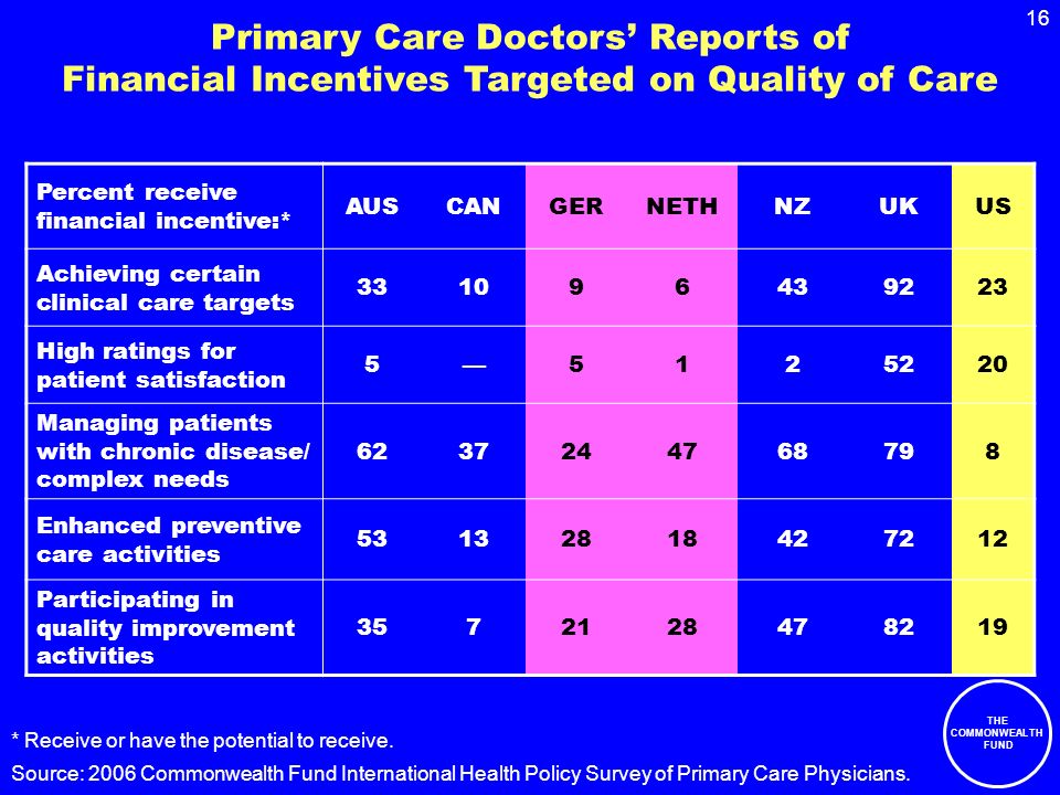 THE COMMONWEALTH FUND 16 Primary Care Doctors Reports of Financial Incentives Targeted on Quality of Care Percent receive financial incentive:* AUSCANGERNETHNZUKUS Achieving certain clinical care targets High ratings for patient satisfaction Managing patients with chronic disease/ complex needs Enhanced preventive care activities Participating in quality improvement activities * Receive or have the potential to receive.