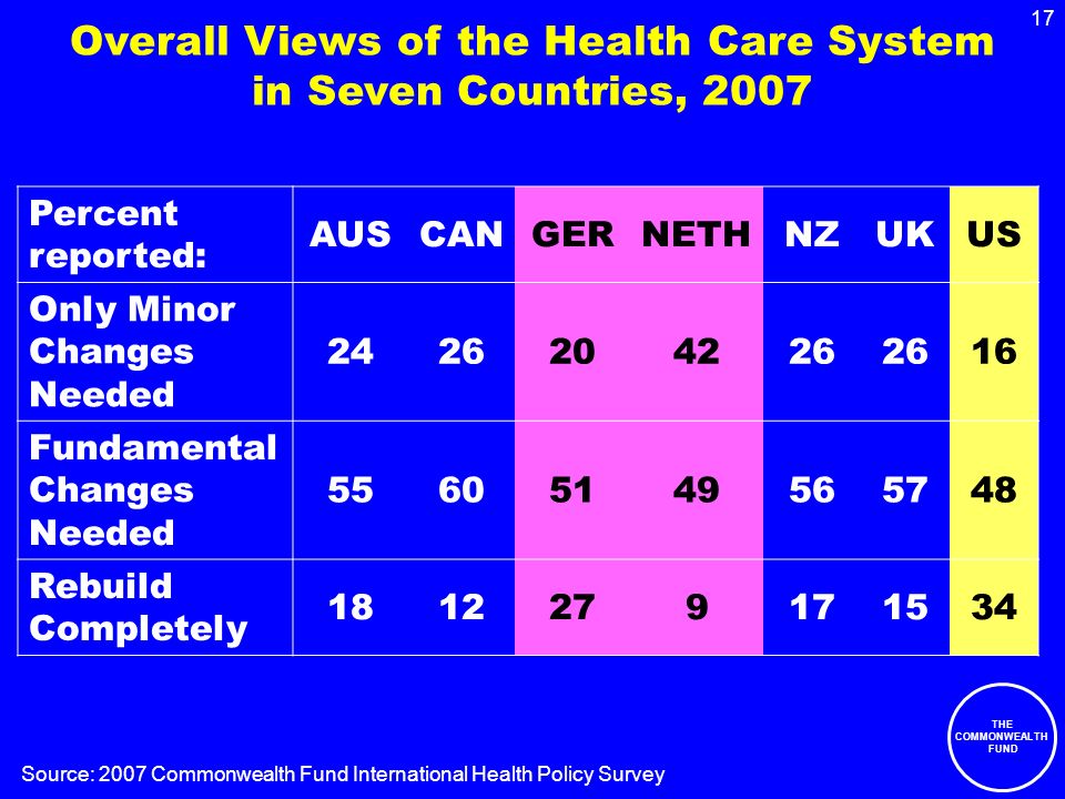 THE COMMONWEALTH FUND 17 Overall Views of the Health Care System in Seven Countries, 2007 Percent reported: AUSCANGERNETHNZUKUS Only Minor Changes Needed Fundamental Changes Needed Rebuild Completely Source: 2007 Commonwealth Fund International Health Policy Survey