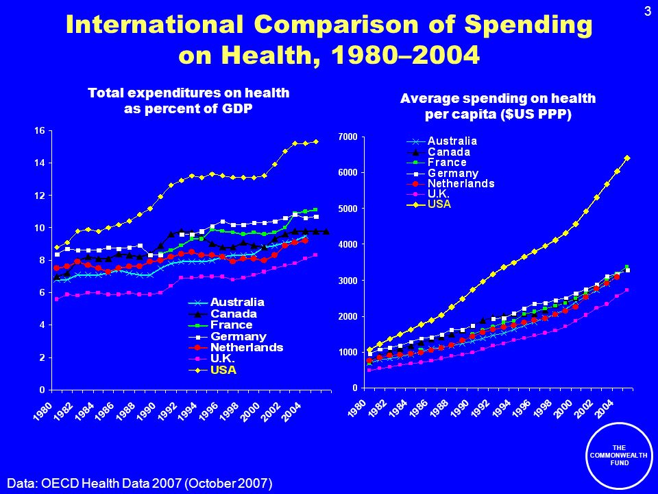THE COMMONWEALTH FUND 3 International Comparison of Spending on Health, 1980–2004 Data: OECD Health Data 2007 (October 2007) Average spending on health per capita ($US PPP) Total expenditures on health as percent of GDP