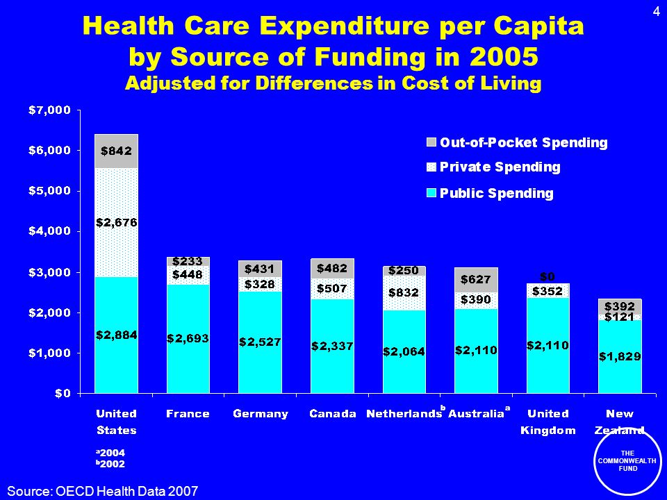 THE COMMONWEALTH FUND 4 Health Care Expenditure per Capita by Source of Funding in 2005 Adjusted for Differences in Cost of Living ab a 2004 b 2002 Source: OECD Health Data 2007
