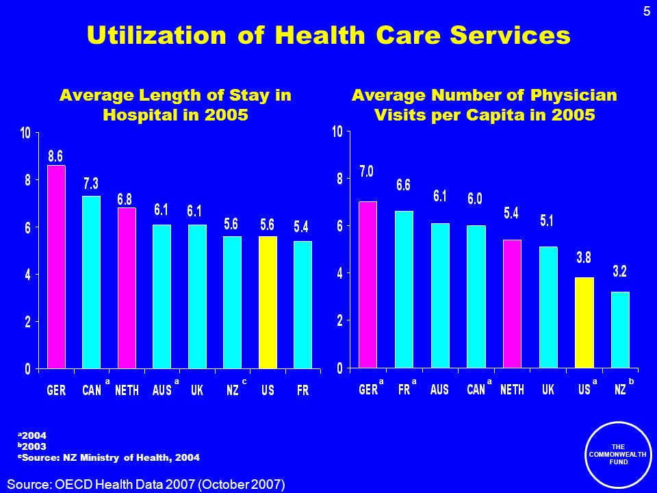 THE COMMONWEALTH FUND 5 Average Length of Stay in Hospital in 2005 a 2004 b 2003 c Source: NZ Ministry of Health, 2004 aac Source: OECD Health Data 2007 (October 2007) Average Number of Physician Visits per Capita in 2005 Utilization of Health Care Services baaaa