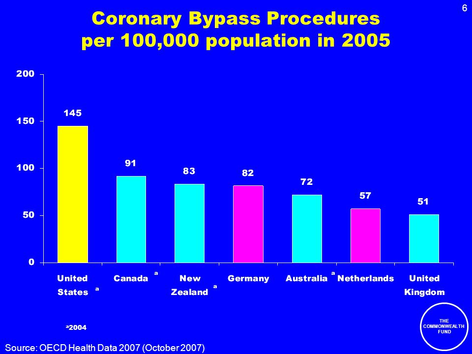 THE COMMONWEALTH FUND 6 Coronary Bypass Procedures per 100,000 population in 2005 a 2004 a Source: OECD Health Data 2007 (October 2007) a a a
