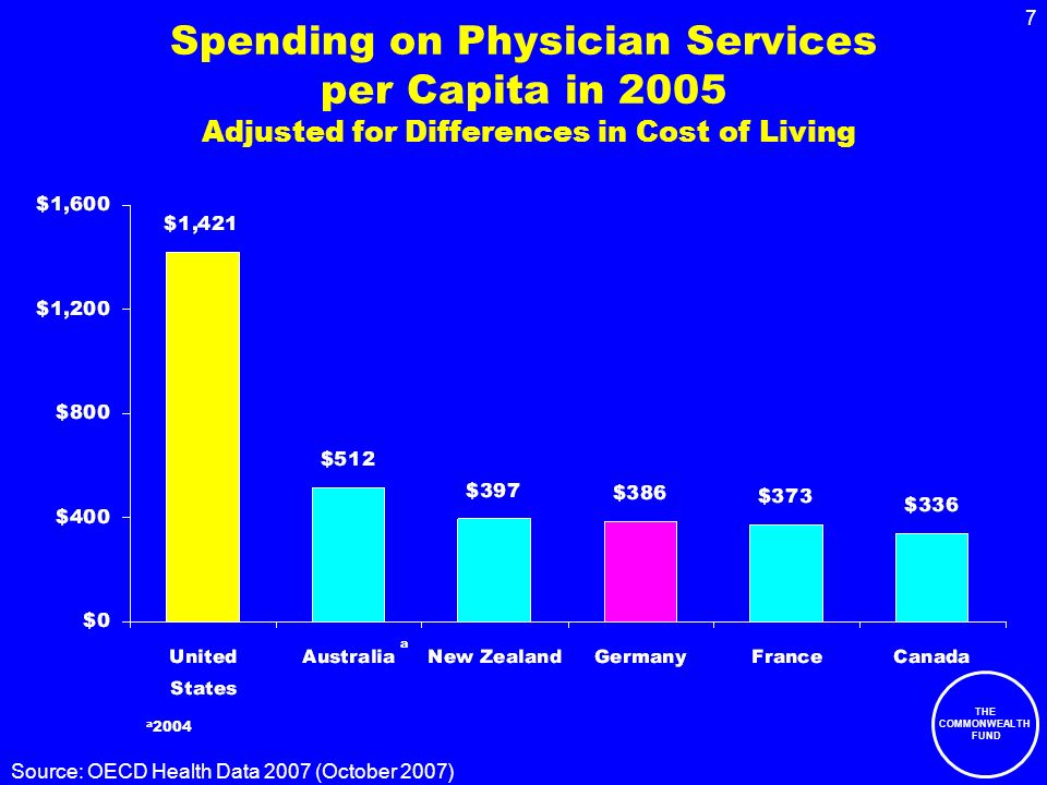 THE COMMONWEALTH FUND 7 Spending on Physician Services per Capita in 2005 Adjusted for Differences in Cost of Living a 2004 a Source: OECD Health Data 2007 (October 2007)