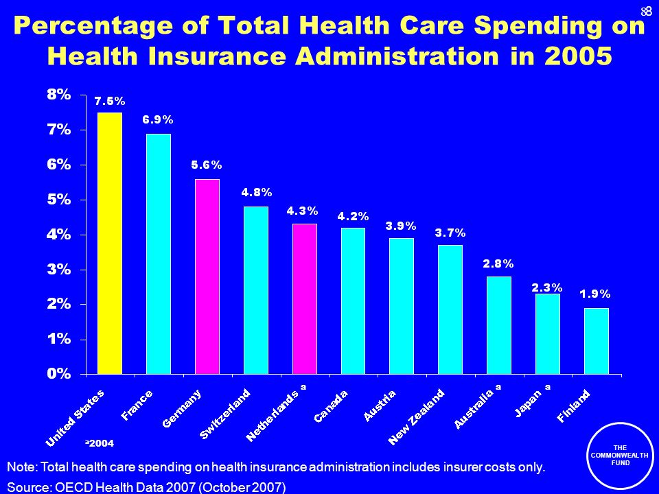 THE COMMONWEALTH FUND 8 Percentage of Total Health Care Spending on Health Insurance Administration in 2005 a 2004 aa Note: Total health care spending on health insurance administration includes insurer costs only.
