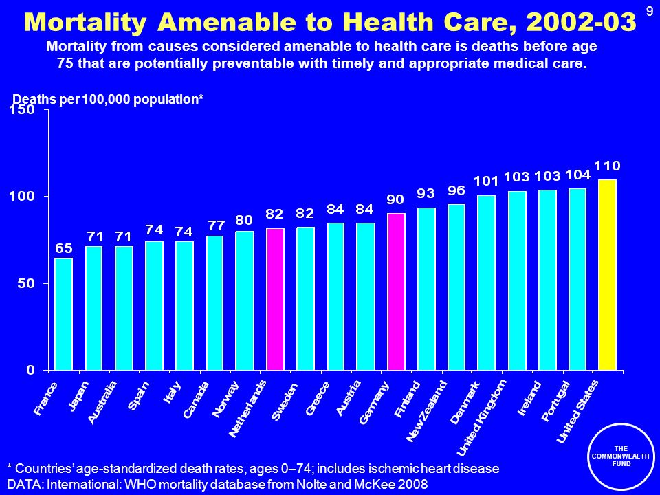 THE COMMONWEALTH FUND 9 Mortality Amenable to Health Care, Deaths per 100,000 population* * Countries age-standardized death rates, ages 0–74; includes ischemic heart disease DATA: International: WHO mortality database from Nolte and McKee 2008 Mortality from causes considered amenable to health care is deaths before age 75 that are potentially preventable with timely and appropriate medical care.