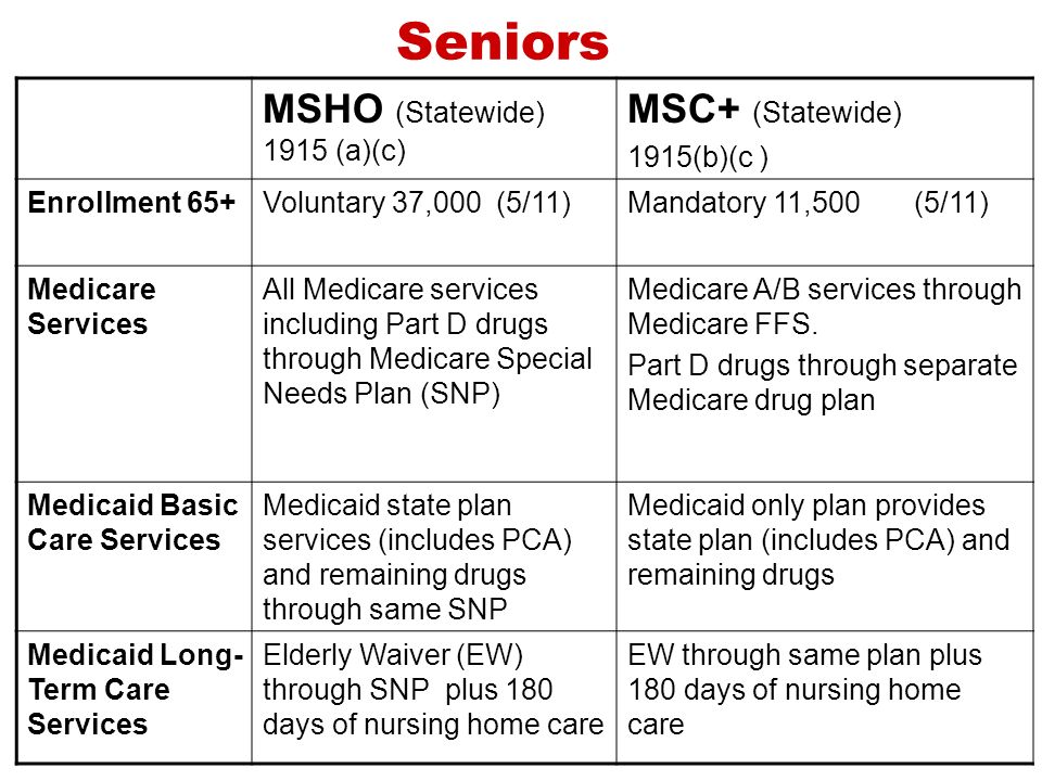 Seniors MSHO (Statewide) 1915 (a)(c) MSC+ (Statewide) 1915(b)(c ) Enrollment 65+Voluntary 37,000 (5/11)Mandatory 11,500 (5/11) Medicare Services All Medicare services including Part D drugs through Medicare Special Needs Plan (SNP) Medicare A/B services through Medicare FFS.