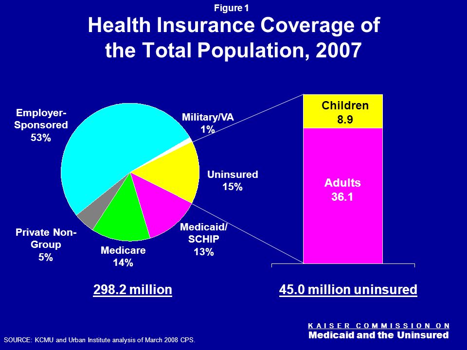 K A I S E R C O M M I S S I O N O N Medicaid and the Uninsured Figure 0 Health Reform Primer: Who are the Uninsured.